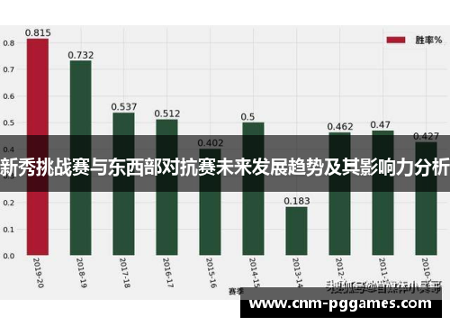 新秀挑战赛与东西部对抗赛未来发展趋势及其影响力分析 新秀挑战赛与东西部对抗赛未来发展趋势及其影响力分析